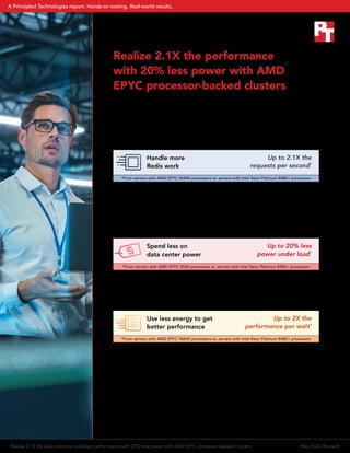 Realize 2.1X the performance
with 20% less power with AMD
EPYC processor-backed clusters
Three AMD EPYC processor-based two-processor solutions
outshined comparable Intel Xeon Scalable processor-based
solutions by handling more Redis workload transactions and
requests while consuming less power
Handle more
Redis work
Up to 2.1X the
requests per second*
*From servers with AMD EPYC 9684X processors vs. servers with Intel Xeon Platinum 8480+ processors
Processing more transactions for Redis could mean more real-time analytics,
faster retrieval of files, or caching service to reduce repetitive generative
AI computations. This advantage came from the server cluster backed
by AMD EPYC™
9684X processors, which features AMD 3D V-Cache
technology designed to help keep Redis data closer to the core.
Spend less on
data center power
Up to 20% less
power under load*
*From servers with AMD EPYC 9534 processors vs. servers with Intel Xeon Platinum 8480+ processors
The cost of energy is rising rapidly, so slashing any data center spending
could be a boon for your bottom line. In addition, consuming less
power could help advance your organization’s sustainability goals.
Use less energy to get
better performance
Up to 2X the
performance per watt*
*From servers with AMD EPYC 9684X processors vs. servers with Intel Xeon Platinum 8480+ processors
What happens when you combine better Redis performance with less
power consumption? You get a more efficient hardware cluster: more
processed transactions per watt. More efficient clusters could then
contribute to making your data center more efficient on the whole,
allowing your organization to meet performance demands with fewer
physical servers while also helping to reduce data center sprawl.
Realize 2.1X the data intensive workload performance with 20% less power with AMD EPYC processor-backed clusters May 2024 (Revised)
A Principled Technologies report: Hands-on testing. Real-world results.
 