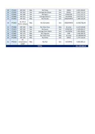 49 PT2422 MT 430 Não Rio Preto Sim EMSA 4.391.454,81
50 PT2432 MT 343 Sim Córrego das Onças Sim RIVOLI 1.697.711,33
51 PT2442 MT 208 Sim Rio Apui I Sim ATRATIVA 2.111.317,71
52 PT2460 MT 413 Sim Córrego Eletro II Sim VIA ÁPPIA 2.477.071,71
53 PT2462 MT 322 Não Rio Porcão Sim ENGEPONTE 1.385.125,69
54 PT2463
Av. W 11 
Perím. Urbano
Não Rio Vermelho Sim ENGEPONTE 11.926.766,99
55 PT2468 MT 140 Não Rio Teles Pires Não A Licitar 6.123.520,00
56 PT2473 MT 220 Sim Rio Sucuri Sim ATRATIVA 2.329.022,17
57 PT2481 MT 430 Sim Córrego Dom Pedro Sim VIA ÁPPIA 1.945.004,81
58 PT2487 MT 175 Não Rio Taguaira Sim CIBE 1.438.300,70
59 PT2495 MT 419 Não Rio Teles Pires Não A Licitar 15.308.800,00
60 PT2499 MT 320 Não Rio Preto Sim EMSA 1.737.119,93
61 PT2510
Av. 
Universitária 
UFMT
Não Rio Pari  Sim VIA ÁPPIA 5.826.405,12
251.159.600,59TOTAL
 