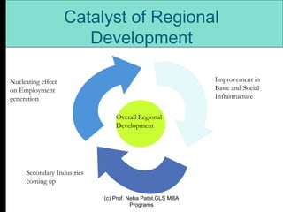 Catalyst of Regional Development Overall Regional Development Nucleating effect on Employment generation Secondary Industries coming up  Improvement in Basic and Social Infrastructure (c) Prof. Neha Patel,GLS MBA Programs 
