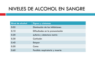 NIVELES DE ALCOHOL EN SANGRE
Nivel de alcohol

Signos y síntomas

0.05

Disminución de las inhibiciones

0.10

Dificultades en la pronunciación

0.20

euforia y deterioro motriz

0.30

Confusión

0.40

Estupor

0.50

Coma

0.60

Parálisis respiratoria y muerte

 