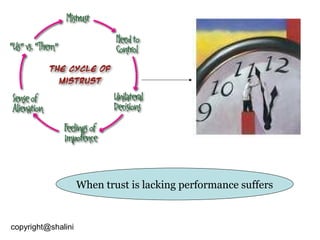 When trust is lacking performance suffers

copyright@shalini

 
