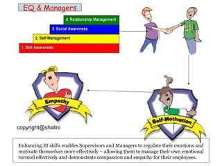 EQ & Managers

copyright@shalini
Enhancing EI skills enables Supervisors and Managers to regulate their emotions and
motivate themselves more effectively – allowing them to manage their own emotional
turmoil effectively and demonstrate compassion and empathy for their employees.

 
