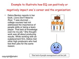 Example to illustrate how EQ can positively or
negatively impact one's career and the organization:
•

Debra Benton reports in her
book, Lions Don't Need to
Roar, "I was stunned ...
college courses had not
addressed the importance of
people skills or being a team
player. That lack of knowledge
cost me my job." She thought
work was all about producing
results. While working with an
outplacement firm, Debra met
other high producers who had
lost their jobs for the same
reason.

copyright@shalini

That lack of people management cost her job

 