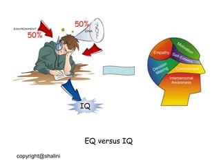 EQ versus IQ
copyright@shalini

 