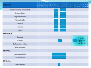 SALONES 0 1 2 3 4 5 6 7 8 9 
1 
0 
1 
1 
1 
2 
1 
3 
1 
4 
1 
5 
1 
6 
1 
7 
1 
8 
1 
9 
2 
0 
2 
1 
2 
2 
2 
3 
2 
4 
Estimulación y motricidad 
Primer Grado 
Segundo Grado 
Tercer Grado 
Música 
Maternal 
Ingles 
SERVICIOS 
Bodega 
Cocina 
Baños niños-niñas 
Baño maestros 
PRIVADA 
Administración 
Coordinación 
PUBLICA 
Patio de juego 
Horas 
que se 
utilizan 
 