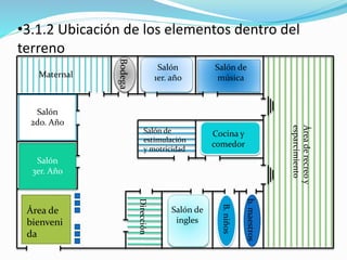 •3.1.2 Ubicación de los elementos dentro del 
terreno 
Bodega 
Maternal 
Salón de 
música 
Salón 
2do. Año 
Salón 
3er. Año 
Salón 
1er. año 
Cocina y 
comedor 
Salón de 
estimulación 
y motricidad 
Salón de 
ingles 
Dirección 
Área de recreo y 
esparcimiento 
Área de 
bienveni 
da 
b. maestros 
B. niños 
 
