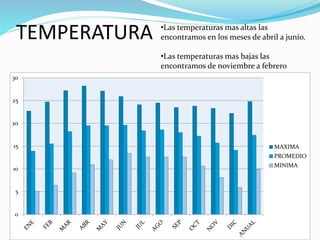 TEMPERATURA 
30 
25 
20 
15 
10 
5 
0 
•Las temperaturas mas altas las 
encontramos en los meses de abril a junio. 
•Las temperaturas mas bajas las 
encontramos de noviembre a febrero 
MAXIMA 
PROMEDIO 
MINIMA 
 