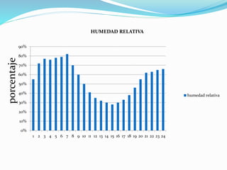 90% 
80% 
70% 
60% 
50% 
40% 
30% 
20% 
10% 
0% 
HUMEDAD RELATIVA 
1 2 3 4 5 6 7 8 9 10 11 12 13 14 15 16 17 18 19 20 21 22 23 24 
humedad relativa 
porcentaje 
 