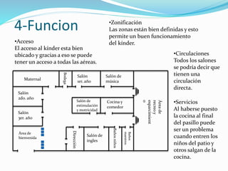 4-Funcion 
•Acceso del kínder. 
El acceso al kínder esta bien 
ubicado y gracias a eso se puede 
tener un acceso a todas las aéreas. 
Bodega 
Maternal 
•Zonificación 
Las zonas están bien definidas y esto 
permite un buen funcionamiento 
Salón de 
música 
Salón 
2do. año 
Salón 
3er. año 
Salón 
1er. año 
Cocina y 
comedor 
Salón de 
ingles 
Dirección 
Salón de 
estimulación 
y motricidad 
Área de 
recreo y 
esparcimient 
o 
Área de 
bienvenida 
Baños niños 
Baños 
maestros 
•Circulaciones 
Todos los salones 
se podría decir que 
tienen una 
circulación 
directa. 
•Servicios 
Al haberse puesto 
la cocina al final 
del pasillo puede 
ser un problema 
cuando entren los 
niños del patio y 
otros salgan de la 
cocina. 
 