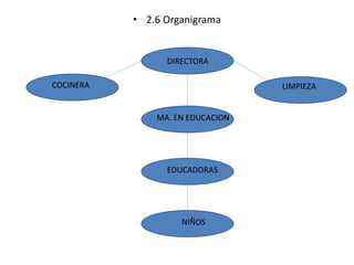 • 2.6 Organigrama 
DIRECTORA 
COCINERA LIMPIEZA 
MA. EN EDUCACION 
EDUCADORAS 
NIÑOS 
 