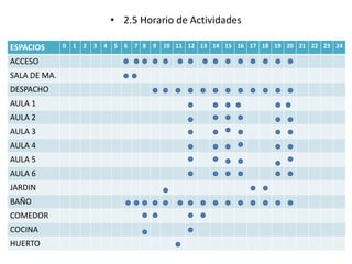 • 2.5 Horario de Actividades 
ESPACIOS 0 1 2 3 4 5 6 7 8 9 10 11 12 13 14 15 16 17 18 19 20 21 22 23 24 
ACCESO 
SALA DE MA. 
DESPACHO 
AULA 1 
AULA 2 
AULA 3 
AULA 4 
AULA 5 
AULA 6 
JARDIN 
BAÑO 
COMEDOR 
COCINA 
HUERTO 
 