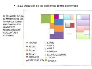 • 3.1.2 Ubicación de los elementos dentro del terreno 
HUERTO 
AULA 5 
AULA 4 
AULA 3 
DESPACHO 
BAÑOS 
AULA 1 
AULA 6 
COMEDOR 
SALA DE MAESTROS 
COCINA 
CUARTO DE SERV BODEGA 
EL AREA LIBRE OCUPA 
LA MAYOR PARTE DEL 
TERRENO, Y SOLO SE 
HAN CONSTRUIDO 
LOS METROS 
NECESARIOS PARA 
REALIZAR CADA 
ACTIVIDAD. 
 