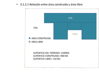 • 3.1.2.1 Relación entre área construida y área libre 
27% 
73% 
AREA CONSTRUIDA 
AREA LIBRE 
SUPERFICIE DEL TERRENO= 1500M2 
SUPERFICIE CONSTRUIDA= 400 M2 
SUPERFICIE LIBRE= 110 M2 
 