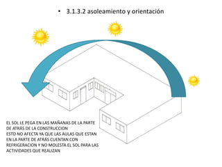 • 3.1.3.2 asoleamiento y orientación 
EL SOL LE PEGA EN LAS MAÑANAS DE LA PARTE 
DE ATRÁS DE LA CONSTRUCCION 
ESTO NO AFECTA YA QUE LAS AULAS QUE ESTAN 
EN LA PARTE DE ATRÁS CUENTAN CON 
REFRIGERACION Y NO MOLESTA EL SOL PARA LAS 
ACTIVIDADES QUE REALIZAN 
 