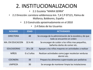 2. INSTITUCIONALIZACION 
• 2.1 Escoleta “MARIA SERRA” 
• 2.2 Dirección: carretera valldemossa km. 7,4 C.P 07121, Palma de 
Mallorca, Baldeares, España 
• 2.3 Construida aproximadamente en el 2010 
• 2.4 Datos de los Usuarios 
NOMBRE EDAD ACTIVIDADES 
DIRECTORA 48 Se encarga de la administración de la escoleta y de que 
todo se encuentre en orden 
MA. EN EDUCACION 32 A 46 Se encargan de cuidar a los niños mas pequeños, 
bañarlos darles de comer etc. 
EDUCADORAS 20 a 28 Apoyan a los niños mayores en actividades a realizar 
NIÑOS 0 a 3 años Realizan actividades como jugar recolectar verduras 
dormir etc. 
COCINERA 38 Prepara los alimentos supervisados por pediatras 
LIMPIEZA 30 Se encarga de mantener limpia las instalaciones 
 