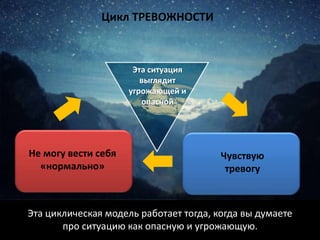 Эта ситуация
выглядит
угрожающей и
опасной
Чувствую
тревогу
Не могу вести себя
«нормально»
Цикл ТРЕВОЖНОСТИ
Эта циклическая модель работает тогда, когда вы думаете
про ситуацию как опасную и угрожающую.
 