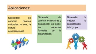 Aplicaciones:
Necesidad de
cambiar normas
culturales, o sea, la
cultura
organizacional.
Necesidad de
cambiar estructuras y
posiciones; es decir,
los aspectos
formales de la
organización
Necesidad de
mejorar la
colaboración
intergrupal.
 