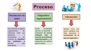 Proceso
Recolección de
datos
Para describir el sistema
organizacional, las
relaciones entre sus
elementos y
subsistemas. y las
maneras de identificar
los problemas y
asuntos más
importantes.
Diagnóstico
organizacional
Presta considerable
atención al desarrollo y
verificación de nuevos
enfoques para la
solución de problemas
organizacionales y a la
preparación del sistema
para el cambio.
Intervención
Definida como una
acción planeada que
debe ejecutarse a
continuación de la
fase de diagnóstico.
 