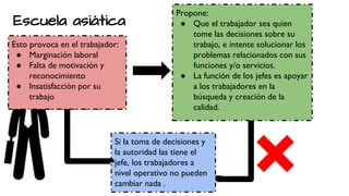 Escuela asiática
Percibe al hombre
como:
● Ser racional
● Activo
● Creativo
Propone:
● Que el trabajador sea quien
tome las decisiones sobre su
trabajo, e intente solucionar los
problemas relacionados con sus
funciones y/o servicios.
● La función de los jefes es apoyar
a los trabajadores en la
búsqueda y creación de la
calidad.
Si la toma de decisiones y
la autoridad las tiene el
jefe, los trabajadores a
nivel operativo no pueden
cambiar nada .
Esto provoca en el trabajador:
● Marginación laboral
● Falta de motivación y
reconocimiento
● Insatisfacción por su
trabajo
 