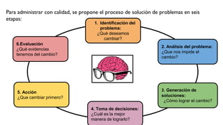 Para administrar con calidad, se propone el proceso de solución de problemas en seis
etapas:
1. Identificación del
problema:
¿Qué deseamos
cambiar?
3. Generación de
soluciones:
¿Cómo lograr el cambio?
4. Toma de decisiones:
¿Cuál es la mejor
manera de lograrlo?
5. Acción
¿Que cambiar primero?
6.Evaluación
¿Qué evidencias
tenemos del cambio?
2. Análisis del problema:
¿Que nos impide el
cambio?
 