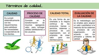 Términos de calidad...
CALIDAD
Es cumplir
sistemáticamente
con los
requerimientos
para satisfacer
las necesidades
o expectativas de
los clientes.
PROCESO DE
CALIDAD
Consiste en la
transformación de
insumos agregando
valor, para entregar
salidas satisfactorias a
los usuarios.
CALIDAD TOTAL
Es una forma de ser
orientada a la mejora
continua de los
productos, bienes o
servicios, sistemas y
procesos de una
organización, con el
propósito de crear
valor para sus
clientes/usarios.
EVALUACIÓN DE
LA CALIDAD
Es la metodología que
se emplea para asignar
un valor cuantitativo a la
madurez de los sistemas
y procesos de una
organización, de
acuerdo con los
principios y valores de
calidad.
 