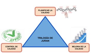 TRILOGÍA DE
JURAN
PLANIFICAR LA
CALIDAD
MEJORA DE LA
CALIDAD
CONTROL DE
CALIDAD
 