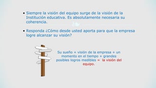 ❧
• Siempre la visión del equipo surge de la visión de la
Institución educativa. Es absolutamente necesaria su
coherencia.
• Responda ¿Cómo desde usted aporta para que la empresa
logre alcanzar su visión?
Su sueño + visión de la empresa + un
momento en el tiempo + grandes
posibles logros medibles = la visión del
equipo.
 