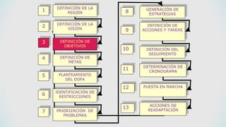 DEFINICIÓN DE LA
MISIÓN
DEFINICIÓN DE LA
VISIÓN
DEFINICIÓN DE
OBJETIVOS
DEFINICIÓN DE
METAS
PLANTEAMIENTO
DEL DOFA
IDENTIFICACIÓN DE
RESTRICCIONES
GENERACIÓN DE
ESTRATEGIAS
PRIORIZACIÓN DE
PROBLEMAS
DETERMINACIÓN DE
CRONOGRAMA
DEFINICIÓN DE
ACCIONES Y TAREAS
PUESTA EN MARCHA
DEFINICIÓN DEL
SEGUIMIENTO
ACCIONES DE
READAPTACIÓN
1
2
3
4
5
11
13
10
9
8
7
6
12
 