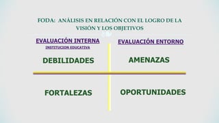 ❧
FODA: ANÁLISIS EN RELACIÓN CON EL LOGRO DE LA
VISIÓN Y LOS OBJETIVOS
EVALUACIÓN INTERNA
INSTITUCION EDUCATIVA
EVALUACIÓN ENTORNO
DEBILIDADES
FORTALEZAS OPORTUNIDADES
AMENAZAS
 