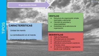TIPOS Organización lineal.
CARACTERÍSTICAS
Unidad de mando
La centralización en el mando
Comunicación en dos sentidos
VENTAJAS
● Estructura de organización simple,
restringida y elemental.
● Claridad de autoridad y
responsabilidad.
● Estabilidad de la estructura de
organización
DESVENTAJAS
● Falta de flexibilidad.
● Dificultad para la innovación.
● Favorece la autocracia.
● Dificulta la comunicación cuando la
empresa crece.
● Al volverse compleja la organización
tiende a ser ineficiente
 