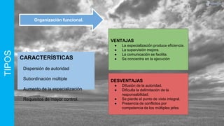 TIPOS
CARACTERÍSTICAS
Dispersión de autoridad
Subordinación múltiple
Aumento de la especialización
Requisitos de mayor control.
VENTAJAS
● La especialización produce eficiencia.
● La supervisión mejora.
● La comunicación se facilita.
● Se concentra en la ejecución
DESVENTAJAS
● Difusión de la autoridad.
● Dificulta la delimitación de la
responsabilidad.
● Se pierde el punto de vista integral.
● Presencia de conflictos por
competencia de los múltiples jefes.
Organización funcional.
 