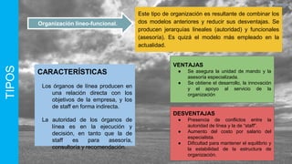 TIPOS Este tipo de organización es resultante de combinar los
dos modelos anteriores y reducir sus desventajas. Se
producen jerarquías lineales (autoridad) y funcionales
(asesoría). Es quizá el modelo más empleado en la
actualidad.
Organización lineo-funcional.
CARACTERÍSTICAS
Los órganos de línea producen en
una relación directa con los
objetivos de la empresa, y los
de staff en forma indirecta.
La autoridad de los órganos de
línea es en la ejecución y
decisión, en tanto que la de
staff es para asesoría,
consultoría y recomendación.
VENTAJAS
● Se asegura la unidad de mando y la
asesoría especializada.
● Se obtiene el desarrollo, la innovación
y el apoyo al servicio de la
organización
DESVENTAJAS
● Presencia de conflictos entre la
autoridad de línea y la de “staff”.
● Aumento del costo por salario del
especialista.
● Dificultad para mantener el equilibrio y
la estabilidad de la estructura de
organización.
 