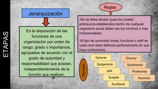 ETAPAS
Jerarquización
Es la disposición de las
funciones de una
organización por orden de
rango, grado o importancia,
agrupados de acuerdo con el
grado de autoridad y
responsabilidad que posean,
independientemente de la
función que realicen.
Reglas
-No se debe abusar, pues los niveles
jerárquicos establecidos dentro de cualquier
organismo social deben ser los mínimos o más
indispensables.
-El tipo de autoridad–lineal, funcional o staff de
cada nivel debe definirse perfectamente sin que
haya confusiones.
Ejemplos
Gerente
Subgerente
Jefe
Subjefe
Auxiliares
Director
Subdirector
Profesores
Alumnos
 