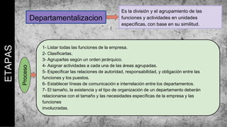 ETAPAS
Departamentalizacion
Es la división y el agrupamiento de las
funciones y actividades en unidades
específicas, con base en su similitud.Proceso
1- Listar todas las funciones de la empresa.
2- Clasificarlas.
3- Agruparlas según un orden jerárquico.
4- Asignar actividades a cada una de las áreas agrupadas.
5- Especificar las relaciones de autoridad, responsabilidad, y obligación entre las
funciones y los puestos.
6- Establecer líneas de comunicación e interrelación entre los departamentos.
7- El tamaño, la existencia y el tipo de organización de un departamento deberán
relacionarse con el tamaño y las necesidades específicas de la empresa y las
funciones
involucradas.
 
