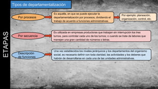 ETAPAS Tipos de departamentalización
Por procesos
Es aquella, en que se puede ejecutar la
departamentalización por procesos, dividiendo el
trabajo de acuerdo a funciones administrativas.
Por ejemplo: planeación,
organización, control, etc.
Por secuencia
Es utilizada en empresas productoras que trabajan sin interrupción los tres
turnos, para controlar cada uno de los turnos; o cuando se trate de labores que
manejen una gran cantidad de números o letras.
Descripción
de funciones
Una vez establecidos los niveles jerárquicos y los departamentos del organismo
social, es necesario definir con toda claridad, las actividades y los deberes que
habrán de desarrollarse en cada una de las unidades administrativas.
 