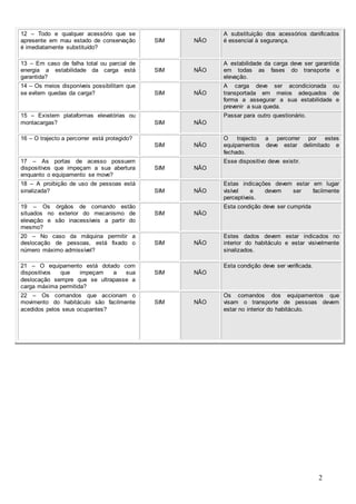 2
12 – Todo e qualquer acessório que se
apresente em mau estado de conservação
é imediatamente substituído?
SIM NÃO
A substituição dos acessórios danificados
é essencial à segurança.
13 – Em caso de falha total ou parcial de
energia a estabilidade da carga está
garantida?
SIM NÃO
A estabilidade da carga deve ser garantida
em todas as fases do transporte e
elevação.
14 – Os meios disponíveis possibilitam que
se evitem quedas da carga? SIM NÃO
A carga deve ser acondicionada ou
transportada em meios adequados de
forma a assegurar a sua estabilidade e
prevenir a sua queda.
15 – Existem plataformas elevatórias ou
montacargas? SIM NÃO
Passar para outro questionário.
16 – O trajecto a percorrer está protegido?
SIM NÃO
O trajecto a percorrer por estes
equipamentos deve estar delimitado e
fechado.
17 – As portas de acesso possuem
dispositivos que impeçam a sua abertura
enquanto o equipamento se move?
SIM NÃO
Esse dispositivo deve existir.
18 – A proibição de uso de pessoas está
sinalizada? SIM NÃO
Estas indicações devem estar em lugar
visível e devem ser facilmente
perceptíveis.
19 – Os órgãos de comando estão
situados no exterior do mecanismo de
elevação e são inacessíveis a partir do
mesmo?
SIM NÃO
Esta condição deve ser cumprida
20 – No caso da máquina permitir a
deslocação de pessoas, está fixado o
número máximo admissível?
SIM NÃO
Estes dados devem estar indicados no
interior do habitáculo e estar visivelmente
sinalizados.
21 – O equipamento está dotado com
dispositivos que impeçam a sua
deslocação sempre que se ultrapasse a
carga máxima permitida?
SIM NÃO
Esta condição deve ser verificada.
22 – Os comandos que accionam o
movimento do habitáculo são facilmente
acedidos pelos seus ocupantes?
SIM NÃO
Os comandos dos equipamentos que
visam o transporte de pessoas devem
estar no interior do habitáculo.
 