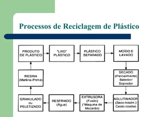 Processos de Reciclagem de Plástico    