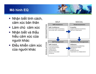Mô hình EQ
 Nhận biết tính cách,
cảm xúc bản thân
 Làm chủ cảm xúc
 Nhận biết và thấu
hiểu cảm xúc của
người khác
 Điều khiển cảm xúc
của người khác
 