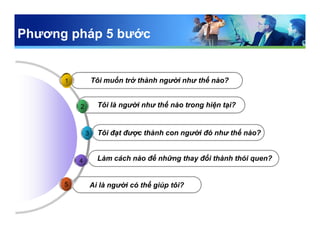 Phương pháp 5 bước
Ai là người có thể giúp tôi?
Làm cách nào để những thay đổi thành thói quen?
Tôi đạt được thành con người đó như thế nào?
Tôi là người như thế nào trong hiện tại?
Tôi muốn trở thành người như thế nào?11
2
3
4
55
 