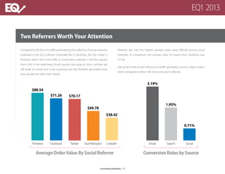 AverageOrderValueBySocialReferrer
Pinterest Facebook Twitter StumbleUpon LinkedIn
$80.54
$71.26 $70.17
$49.78
$38.42
1.95%
3.19%
ConversionRatesbySource
Email Search Social
0.71%
ConversionRatesbySource
Two Referrers Worth Your Attention
ComparedtoQ42012,thetrafficgeneratedbythecollectionofsocialnetworks
evaluated in the EQ is almost universally flat or declining. But the outlier is
Pinterest, which sent more traffic to ecommerce websites in the first quarter
than it did in the retail-heavy fourth quarter (see page 6). Gross numbers are
still small, of course, but it was surprising see that Pinterest generated more
than double the traffic than Twitter.
Pinterest also had the highest average order value ($80.54) among social
networks. In comparison, the average order for buyers from Facebook was
$71.26.
Like social media, email’s efficacy as a traffic generation source is slight, at least
when compared to direct URL entry and search referrals.
a monetate publication | 11
EQ1 2013
 