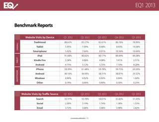 BenchmarkReports
Website Visits by Device Q1 2012 Q2 2012 Q3 2012 Q4 2012 Q1 2013
Traditional 88.62% 85.27% 82.61% 80.74% 78.99%
Tablet 5.95% 7.09% 8.48% 8.93% 10.58%
Smartphone 5.42% 7.64% 8.91% 10.34% 10.44%
iPad 91.68% 90.82% 90.17% 89.49% 89.28%
Kindle Fire 3.58% 4.06% 4.08% 3.41% 2.51%
Android 4.75% 5.12% 5.75% 7.10% 8.20%
iPhone 58.20% 61.48% 59.78% 59.75% 63.20%
Android 40.16% 36.93% 38.51% 38.81% 35.52%
Windows 0.90% 0.92% 0.92% 0.94% 1.04%
Other 0.74% 0.66% 0.80% 0.50% 0.25%
TABLETOVERALLSMARTPHONE
Website Visits by Traffic Source Q1 2012 Q2 2012 Q3 2012 Q4 2012 Q1 2013
Search 32.37% 33.78% 34.61% 31.82% 31.43%
Social 2.36% 2.19% 1.74% 1.38% 1.55%
Email 3.72% 3.68% 3.48% 3.98% 2.82%
a monetate publication | 17
EQ1 2013
 
