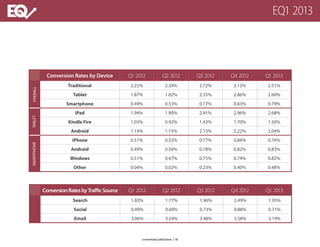 Conversion Rates by Device Q1 2012 Q2 2012 Q3 2012 Q4 2012 Q1 2013
Traditional 2.25% 2.34% 2.72% 3.13% 2.51%
Tablet 1.87% 1.82% 2.35% 2.86% 2.60%
Smartphone 0.49% 0.53% 0.77% 0.83% 0.79%
iPad 1.94% 1.90% 2.41% 2.96% 2.68%
Kindle Fire 1.03% 0.92% 1.43% 1.70% 1.50%
Android 1.14% 1.15% 2.15% 2.22% 2.04%
iPhone 0.51% 0.55% 0.77% 0.84% 0.76%
Android 0.49% 0.50% 0.78% 0.82% 0.83%
Windows 0.51% 0.47% 0.75% 0.74% 0.82%
Other 0.04% 0.02% 0.23% 0.40% 0.48%
OVERALLTABLETSMARTPHONE
ConversionRatesbyTrafficSource Q1 2012 Q2 2012 Q3 2012 Q4 2012 Q1 2013
Search 1.83% 1.77% 1.96% 2.49% 1.95%
Social 0.49% 0.60% 0.73% 0.88% 0.71%
Email 3.06% 3.24% 3.48% 3.58% 3.19%
EQ1 2013
a monetate publication | 18
 