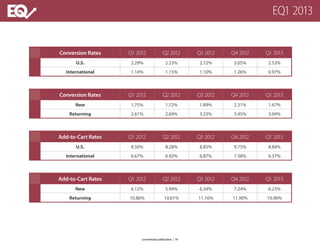 Conversion Rates Q1 2012 Q2 2012 Q3 2012 Q4 2012 Q1 2013
U.S. 2.29% 2.33% 2.72% 3.05% 2.53%
International 1.14% 1.15% 1.10% 1.26% 0.97%
Conversion Rates Q1 2012 Q2 2012 Q3 2012 Q4 2012 Q1 2013
New 1.75% 1.72% 1.89% 2.31% 1.67%
Returning 2.61% 2.69% 3.23% 3.45% 3.04%
Add-to-Cart Rates Q1 2012 Q2 2012 Q3 2012 Q4 2012 Q1 2013
New 6.12% 5.94% 6.34% 7.24% 6.23%
Returning 10.86% 10.61% 11.16% 11.90% 10.96%
Add-to-Cart Rates Q1 2012 Q2 2012 Q3 2012 Q4 2012 Q1 2013
U.S. 8.50% 8.28% 8.85% 9.75% 8.84%
International 6.67% 6.92% 6.87% 7.38% 6.37%
a monetate publication | 19
EQ1 2013
 