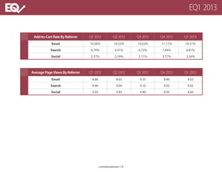Add-to-CartRateByReferrer Q1 2012 Q2 2012 Q3 2012 Q4 2012 Q1 2013
Email 10.36% 10.52% 10.63% 11.11% 10.51%
Search 6.70% 6.41% 6.72% 7.84% 6.81%
Social 2.37% 2.54% 3.11% 3.77% 3.24%
AveragePageViewsByReferrer Q1 2012 Q2 2012 Q3 2012 Q4 2012 Q1 2013
Email 8.86 8.65 9.35 8.86 9.02
Search 9.46 9.04 9.16 9.02 9.02
Social 5.02 4.85 4.90 4.95 4.60
EQ1 2013
a monetate publication | 20
 