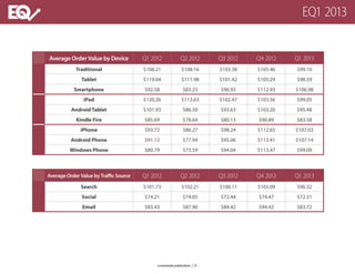 Average Order Value by Device Q1 2012 Q2 2012 Q3 2012 Q4 2012 Q1 2013
Traditional $108.21 $108.16 $103.38 $105.46 $99.10
Tablet $119.04 $111.98 $101.42 $103.29 $98.59
Smartphone $92.58 $83.23 $96.93 $112.93 $106.98
iPad $120.26 $113.63 $102.47 $103.56 $99.05
Android Tablet $101.93 $86.50 $93.63 $103.20 $95.48
Kindle Fire $85.69 $78.64 $80.13 $90.89 $83.58
iPhone $93.72 $86.27 $98.24 $112.65 $107.03
Android Phone $91.12 $77.94 $95.06 $113.41 $107.14
Windows Phone $80.79 $73.59 $94.04 $113.47 $99.09
Average Order Value by Traffic Source Q1 2012 Q2 2012 Q3 2012 Q4 2012 Q1 2013
Search $101.73 $102.21 $100.11 $103.09 $96.32
Social $74.21 $74.05 $72.44 $74.47 $72.31
Email $83.43 $87.90 $84.42 $94.42 $83.72
a monetate publication | 21
EQ1 2013
 