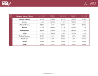 Browser Market Share Q1 2012 Q2 2012 Q3 2012 Q4 2012 Q1 2013
Internet Explorer 40.10% 37.44% 36.91% 36.32% 32.80%
Chrome 17.62% 18.49% 19.18% 19.50% 21.47%
Mobile Chrome 0.00% 0.01% 0.16% 0.46% 0.76%
Firefox 16.84% 16.42% 14.82% 13.76% 13.43%
Mobile Safari 8.61% 11.13% 12.92% 14.00% 15.76%
Safari 13.75% 12.63% 11.48% 11.16% 11.39%
Android Browser 2.43% 3.13% 3.78% 4.35% 4.08%
Kindle Fire 0.21% 0.29% 0.35% 0.30% 0.27%
Opera 0.39% 0.40% 0.35% 0.12% 0.01%
Other 0.05% 0.05% 0.05% 0.04% 0.04%
EQ1 2013
a monetate publication | 22
 