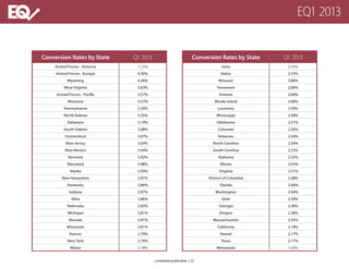 TABLETOVERALLSMARTPHONE
Conversion Rates by State Q1 2013 Conversion Rates by State Q1 2013
Armed Forces - America 5.15% Iowa 2.74%
Armed Forces - Europe 4.30% Idaho 2.73%
Wyoming 4.26% Missouri 2.66%
West Virginia 3.63% Tennessee 2.66%
Armed Forces - Pacific 3.57% Arizona 2.60%
Montana 3.57% Rhode Island 2.60%
Pennsylvania 3.34% Louisiana 2.59%
North Dakota 3.25% Mississippi 2.58%
Delaware 3.19% Oklahoma 2.57%
South Dakota 3.08% Colorado 2.56%
Connecticut 3.07% Arkansas 2.54%
New Jersey 3.04% North Carolina 2.54%
New Mexico 3.04% South Carolina 2.53%
Vermont 3.02% Alabama 2.52%
Maryland 2.98% Illinois 2.52%
Alaska 2.93% Virginia 2.51%
New Hampshire 2.91% District of Columbia 2.48%
Kentucky 2.89% Florida 2.46%
Indiana 2.87% Washington 2.44%
Ohio 2.86% Utah 2.39%
Nebraska 2.83% Georgia 2.38%
Michigan 2.81% Oregon 2.38%
Nevada 2.81% Massachusetts 2.35%
Wisconsin 2.81% California 2.18%
Kansas 2.79% Hawaii 2.17%
New York 2.79% Texas 2.17%
Maine 2.78% Minnesota 1.43%
a monetate publication | 23
EQ1 2013
 