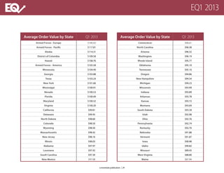 Average Order Value by State Q1 2013 Average Order Value by State Q1 2013
Armed Forces - Europe $140.42 Connecticut $96.61
Armed Forces - Pacific $117.81 North Carolina $96.58
Alaska $114.31 Arizona $96.32
District of Columbia $109.58 Washington $96.19
Hawaii $108.76 Rhode Island $95.77
Armed Forces - America $105.58 Oklahoma $95.10
Minnesota $104.49 Tennessee $95.10
Georgia $103.88 Oregon $94.86
Texas $103.24 New Hampshire $94.54
New York $101.66 Michigan $94.23
Mississippi $100.91 Wisconsin $93.99
Nevada $100.53 Indiana $93.89
Florida $100.49 Arkansas $93.78
Maryland $100.32 Kansas $93.72
Virginia $100.20 Montana $93.69
California $99.81 South Dakota $93.39
Delaware $99.45 Utah $92.98
North Dakota $98.60 Ohio $92.76
Colorado $98.50 Pennsylvania $92.74
Wyoming $98.50 Kentucky $92.70
Massachusetts $98.42 Nebraska $91.88
New Jersey $98.16 Vermont $91.87
Illinois $98.03 Iowa $90.98
Alabama $97.97 Idaho $90.82
Louisiana $97.42 Missouri $89.45
South Carolina $97.30 West Virginia $88.80
New Mexico $97.08 Maine $87.94
EQ1 2013
a monetate publication | 24
 