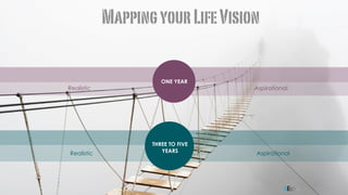 220
MappingyourLifeVision
THREE TO FIVE
YEARSRealistic Aspirational
AspirationalRealistic
ONE YEAR
 