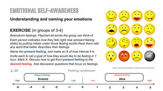 Understanding and naming your emotions
EXERCISE (in groups of 3-4)
Brainstorm feelings: Flipchart all words the group can think of.
Each person indicates how they feel right now (present feeling
state) by putting initials under those feeling words.Have them add
any word that better describes their feelings.
Name the present feeling, and make an X of how intense it is.
Invite each to set a goal of how they would like to be feeling in 1
hour. Mark X. Discuss how to get from present feeling to the
desired feeling. Ask discussion questions that focus on feelings.
http://www.eqtoolbox.org/toolbox/ex5.php
emotionalself-awareness
Present Feeling: Desired Feeling:
Feeling continuum
LowHigh Low High
p. 23
0 5-5 -3 3-1 1 2-2 4-4
Drained Alive
 
